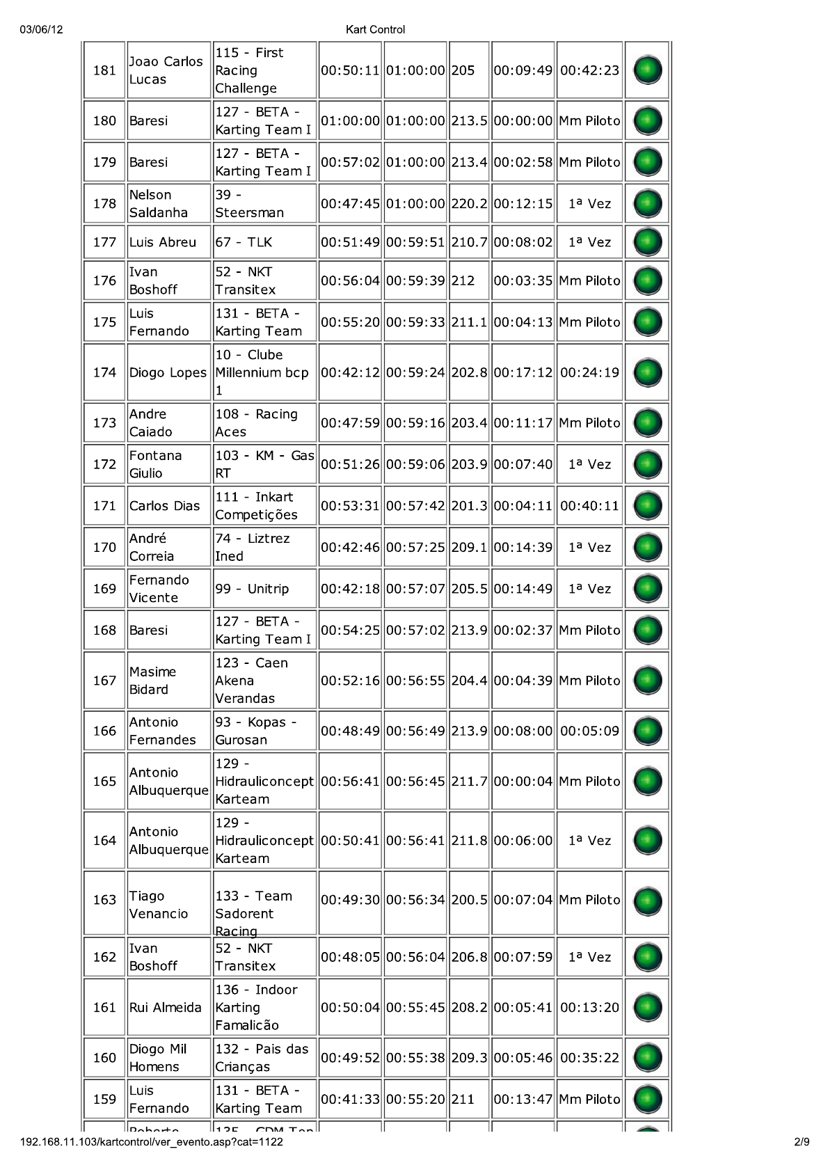 24 Horas da Batalha 2012 - Resultados KartControl Treinos Cronometrados1